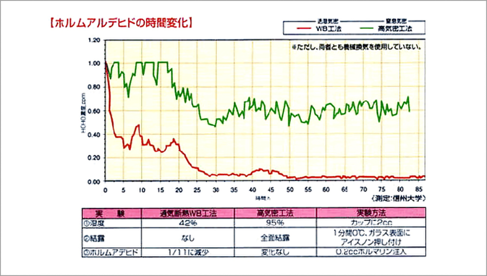 高気密住宅とWB工法の家の通気比較